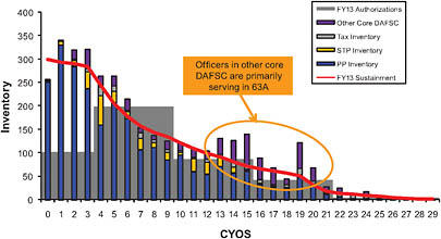 FIGURE D-7 Officer Inventory in 62E Career Field by Career Years of Service (CYOS). SOURCE: John Park, Chief, Force Management Division (HQ USAF/A1PF), briefing to the committee on October 30, 2008.