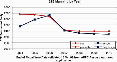 FIGURE D-10 62E Officer Authorizations and Assignments, 2004–2010. SOURCE: Col. Stan Perrin, Air Force Personnel Center, Director of Assignments (AFPC/PA), briefing to the committee on October 29, 2008.