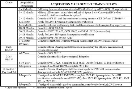 FIGURE D-12 Path Opportunities and Training for Career Progression in Acquisition Management. SOURCE: USAF, 2008, pg. 24.