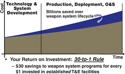 FIGURE D-13 Representation from the Air Force Flight Test Center of Savings from Early Identification of Design and Technology Shortfalls in Development Programs. SOURCE: Maj. Gen. David Eichhorn, Commander, AFFTC, briefing to the committee on December 3, 2008.