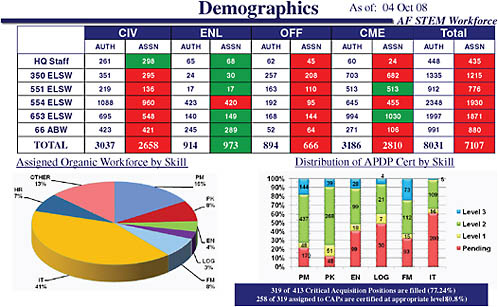 FIGURE D-14 Demographics at the Electronic Systems Center. SOURCE: Lt. Gen. Ted Bowlds, Commander, Electronic Systems Center, AFMC, briefing to the committee on October 30, 2008.
