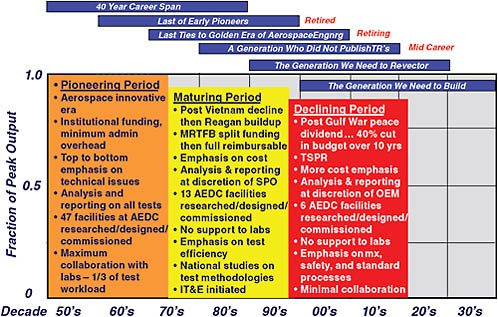 FIGURE D-15 AEDC Commander’s Perspective on the Rise and Decline of Technical Excellence. SOURCE: Col. Art Huber, Commander, AEDC, briefing to the committee on December 3, 2008.