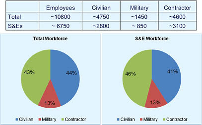 FIGURE D-19 Demographics of the AFRL Total Workforce and Science and Engineering (S&E) Workforce. SOURCE: Joe Sciabica, Executive Director, Air Force Research Laboratory, briefing to the committee on October 30, 2008.