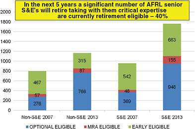 FIGURE D-20 Retirement Eligibility as of 2007 and 2013 for the AFRL Civilian Workforce: S&E = science and engineering occupations. SOURCE: Joe Sciabica, Executive Director, Air Force Research Laboratory, briefing to the committee on October 30, 2008.