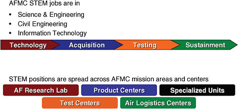 FIGURE 4-1 AFMC Approach to STEM Placement and Utilization. SOURCE: Jon Ogg, Headquarters AFMC, Engineering, briefing to the committee on August 27, 2008.