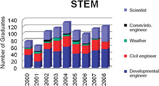 FIGURE 6-2. Distribution of USAFA Graduates, 2000 through 2008, among the Five Career Fields Requiring a STEM Degree. SOURCE: Brig. Gen. Dana Born, Dean of the Faculty, USAFA, briefing to the committee on December 4, 2008.