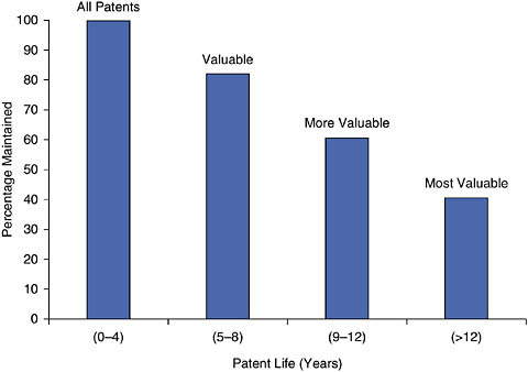 FIGURE 4-4 Average patent life.