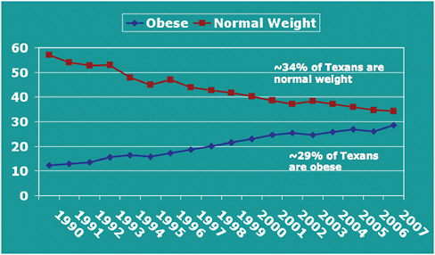 FIGURE 5-1 Obesity prevalence trends in Texas adults, 1990–2007