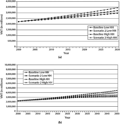 FIGURE 5-1 Reduction in VMT for Scenario 2 for low to high range of households (HH) from baseline: (a) 2000–2030 and (b) 2000–2050. Assumes 75 percent of all new growth is compact, mixed-use development.