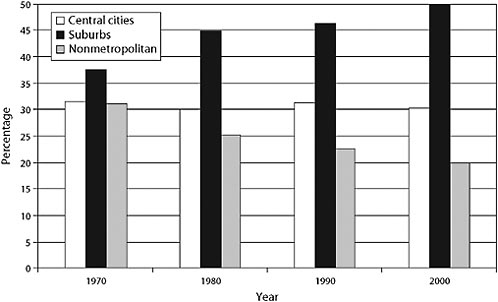 FIGURE 2-1 Percentage of total population living in central cities, suburbs, and nonmetropolitan areas, 1970–2000.