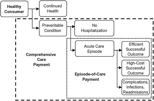 FIGURE 11-1 How value-based payment systems address sources of waste and inefficiency.