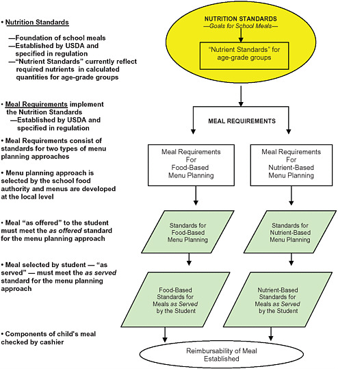 FIGURE 1-1 Relationships among current Nutrition Standards, Meal Requirements, and eligibility for federal reimbursement.