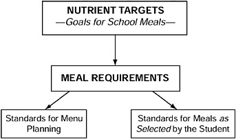 FIGURE S-2 Depiction of the recommended elements in the path to nutritious school meals. In this figure and throughout the remainder of the report, the committee uses the term as selected by the student (or simply as selected) rather than as served to apply to standards for reimbursable meals.