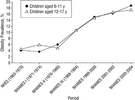 FIGURE 3-2 Trends in obesity prevalence among U.S. children.