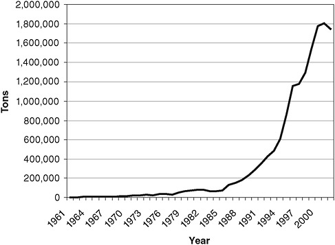 FIGURE 2-10 Poultry exports from Far East Asian countries from 1961 to 2002.
