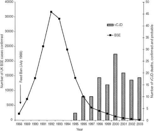 FIGURE 2-11 Superimposed epidemics. Long incubation period of up to 10 years allowed extensive circulation of meat and bone meal-infected product in the global market prior to identification of risk.
