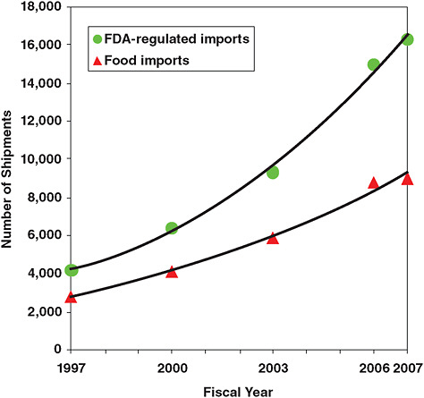 FIGURE 2-12 Food and other FDA-regulated imports to the United States.