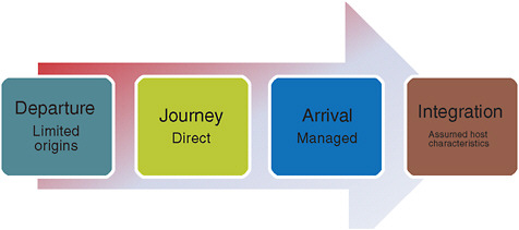 FIGURE 1-2 Traditional pattern of migration.