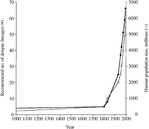 FIGURE 2-7 Global population size and lineages of dengue virus over time.