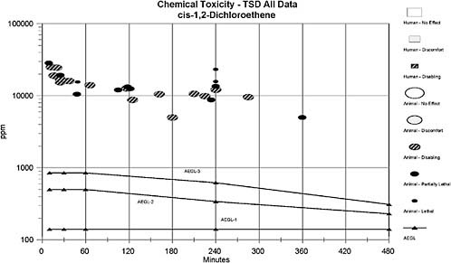FIGURE C-2 Category plots for cis-1,2-dichloroethene.
