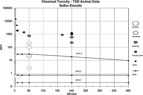 FIGURE C-3 Category plots for sulfur dioxide for animals.