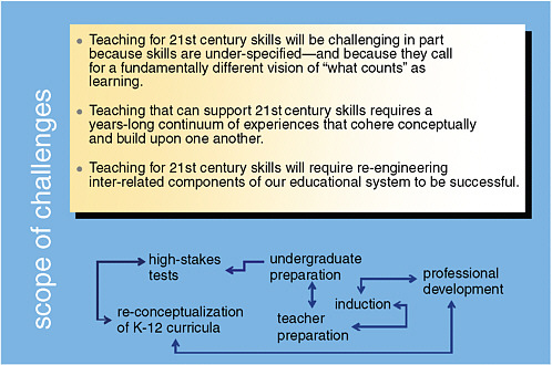 FIGURE 6-1 Challenges of teaching 21st century skills.