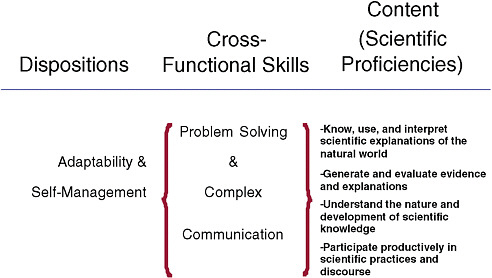 FIGURE 7-1 Construct domains of 21st century skills in the context of science education.