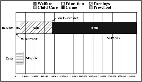 FIGURE 4-1 Perry Preschool Project: Economic return (in 2002 dollars).