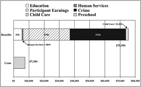 FIGURE 4-2 Chicago Child Parent Center: Economic return (in 2002 dollars).