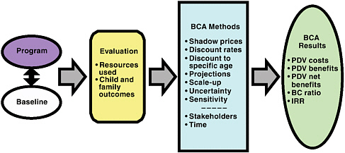 FIGURE 1-1 Elements of benefit-cost analysis.