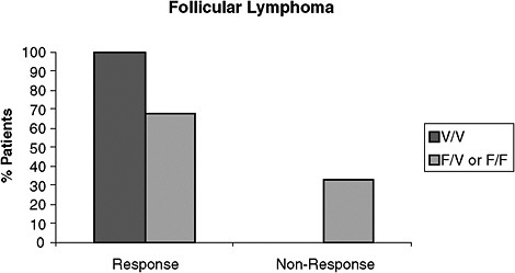 FIGURE 6 Data from PGxHealth on follicular lymphoma patients receiving Rituximab monotherapy. This study shows that when individuals with follicular lymphoma are homozygous for a specific gene, they have a 100 percent response rate to Rituximab, whereas those who are heterozygous or completely lack the gene only have a 67 percent response rate. Response is defined as complete or partial response, and non-response is defined as stable or progressive disease by Cheson criteria.