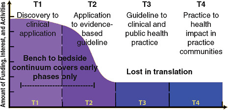 FIGURE 7 The research community’s interest in implementation processes wanes along the continuum of cancer translation research. Ninety-seven percent of genetics research is published in the T0 and T1 phase.