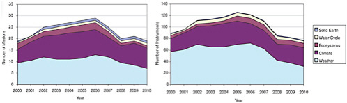FIGURE 4.3 Number of U.S. space-based Earth observation missions (left) and instruments (right) in the current decade. An emphasis on climate and weather is evident, as is a decline in the number of missions near the end of the decade. For the period from 2007 to 2010, missions were generally assumed to operate for 4 years past their nominal lifetimes. SOURCE: NRC (2007c), based on information from NASA and NOAA websites for mission durations.