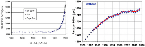 FIGURE 6.5 Atmospheric CH4 concentrations in parts per billion (ppb), (left) during the past millennium, as measured in Antarctic ice cores, and (right) since 1979, based on direct atmospheric measurements. SOURCES: Etheridge et al. (2002) and NOAA/ESRL (2009).