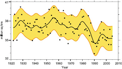 FIGURE 8.2 Area of Northern Hemisphere covered by snow in the spring. There is an overall trend toward a decrease in the area covered by snow for the entire period (1922-2005). The black dots correspond to individual years, the smooth black line shows decadal variations, and the yellow area indicates the 5 to 95 percent confidence range associated with decadal variations. SOURCE: Lemke et al. (2007).