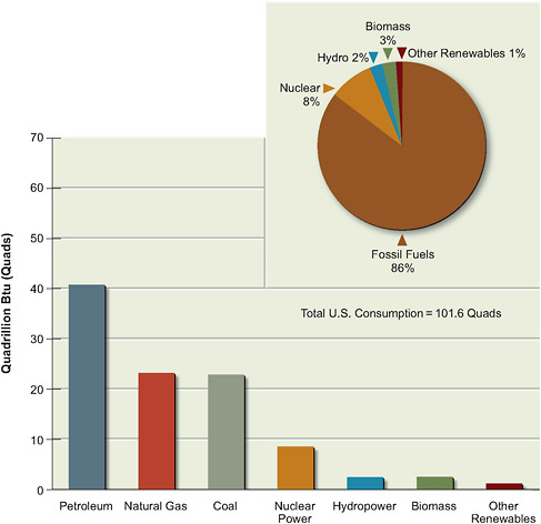 FIGURE 14.1 Energy consumption in the United States in 2007 by fuel source, in quadrillion Btu (bars) and as a percentage of total energy consumption (pie chart). Fossil fuels serve as the primary source of energy. SOURCE: NRC (2009d).