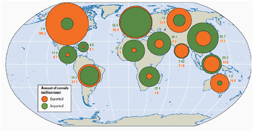 FIGURE 7.1 This world map illustrates how global cereal production and trade depends on very few countries. SOURCE: FAO (2008), as redrawn in World Bank (2010).