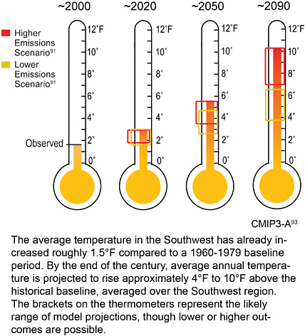 FIGURE 1.2 This simple visualization of how climate change might affect temperatures in the south-western United States portrays uncertainty in two ways: through a low and high emissions scenario (one where fossil fuel use continues to increase, one where use is limited) and through brackets that show the range of uncertainty for temperatures under each scenario. SOURCE: USGCRP (2009).