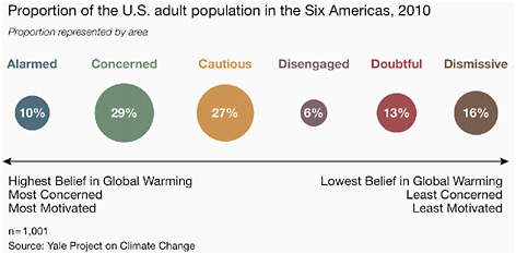 FIGURE 8.4 Adults in the Six Americas are grouped into six categories (Alarmed, Concerned, Cautious, Disengaged, Doubtful, and Dismissive) based on their responses to global warming SOURCE: Leiserowitz et al. (2010).