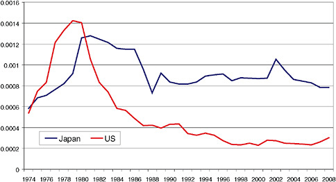 FIGURE 5.5 U.S. and Japanese government energy R&D spending as a percent of GDP: 1974-2008. For the past three decades, the U.S. percentage spending has been considerably lower than that of Japan. SOURCE: IEA (2009a).