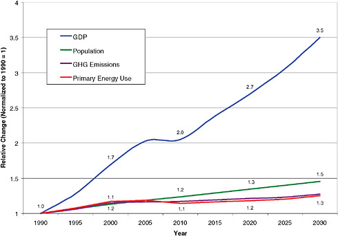 FIGURE 2.3 Historical trends and projected future trends in U.S. GHG emissions (including CO2, CH4, N2O, HFCs, PFCs, and SF6, but excluding net land-use emissions) and indices of key emission drivers: population, primary energy use, and economic growth (gross domestic product [GDP]). GHG emissions have risen roughly in concert with growth in energy use and population, but substantially slower than the rate of overall economic growth. The base year for calculating the indices is 1990. GDP estimates used to calculate the GDP index are based on real 2005 U.S. dollars. SOURCES: Historic data are from EPA (2009) and CEA (2009); projected data are from the ADAGE model (EPA, 2009).