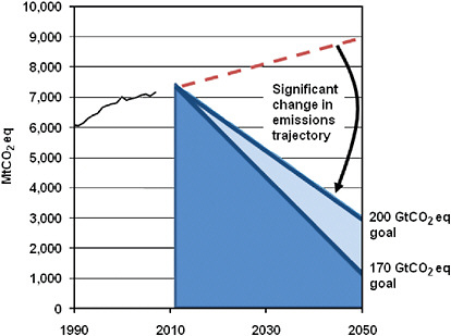 FIGURE 2.10 Illustration of the representative U.S. cumulative GHG emissions budget targets: 170 and 200 Gt CO2-eq (for Kyoto gases) (Gt, gigatons, or billion tons; Mt, megatons, or million tons). The exact value of the reference budget is uncertain, but nonetheless illustrates a clear need for a major departure from business as usual.