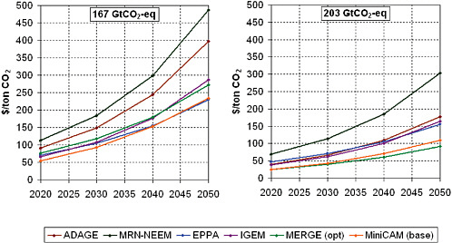 FIGURE 2.12 Carbon prices across EMF22 scenarios for 167 and 203 Gt CO2-eq goals. In all scenarios, carbon prices increase over time, and prices are higher for the more stringent (167 Gt CO2-eq) emissions budget. SOURCE: Fawcett et al. (2009).