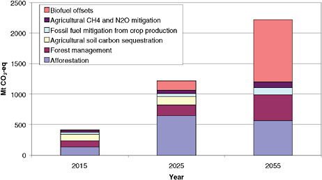 FIGURE 3.2 Mitigation potential in the U.S. agriculture and forestry sectors, assuming a price of $20 per ton CO2-eq in 2010, increasing by $1.30/yr. (The negative value in 2055 indicates less sequestration relative to the baseline value.) Note that both the absolute and relative magnitudes of different sequestration options vary over time. SOURCE: EPA.