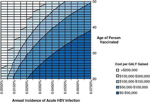 FIGURE 4-1 Estimated cost of adult hepatitis B vaccination per quality adjusted life year (QALY) gained for different age groups and different rates of acute hepatitis B virus (HBV) infection incidence. Incidence is expressed as the annual percentage of the population becoming acutely infected with HBV (for example, incidence of 0.005% means that 5 persons per 100,000 are acutely infected with HBV each year, and incidence of 0.075% means that 75 persons per 100,000 are acutely infected with HBV each year). Shadings show different levels of cost per QALY gained. Interventions are more cost-effective as one moves down (lower age) and to the right (higher incidence). Interventions that cost less than approximately $100,000 per QALY gained are generally considered cost-effective in the United States (Owens, 1998; WHO, 2009). The leftmost line, incidence of 0.0050%, is based on a recent estimate of acute hepatitis B incidence in the general US population (Hutton et al., 2007). Analysis performed by D. Hutton using the model developed in Hutton et al., 2007.