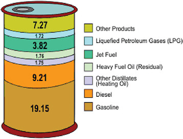 FIGURE 3-4 Products made from one barrel of crude oil (gallons). One barrel of crude oil is approximately equal to 45 gallons. SOURCE: EIA 2009h