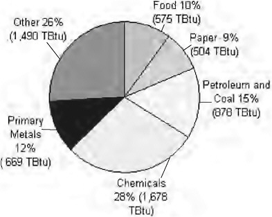 FIGURE 4-4 Manufacturing sector consumption of natural gas as a fuel by industry, 2002. SOURCE: EIA 2006c, Figure 5.