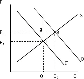 FIGURE 6-1 Illustration of monopsony. D = aggregate demand; e = market equilibrium Qo consumption and P0 price; f = market equilibrium for Q1 consumption and P1 price; P= price per barrel of oil; Q = barrels of oil consumed.