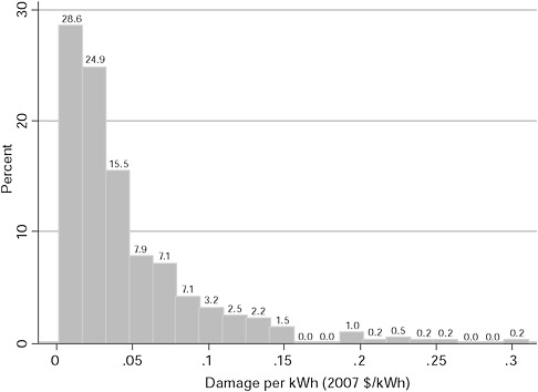 FIGURE 7-3 Distribution of air-pollution damages per kilowatt-hour for 406 coal-fired power plants in 2005 (in 2007 U.S. dollars). All plants are weighted equally. Damages related to climate-change effects are not included.