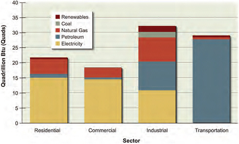 FIGURE 1-6 U.S. delivered energy consumption by end-use sector in 2007. Electricity predominates in the residential and commercial sectors. Electricity, petroleum, and natural gas are the main forms of delivered energy for industry. Petroleum is by far the major fuel type for the transportation sector. SOURCE: EIA 2008b, in NAS/NAE/NRC 2009a, p. 22, Figure 1.9.